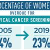 Infographic showing that the percentage of women overdue for a cervical cancer screening increased by 9% between 2015 and 2019 Infographic showing that the percentage of women overdue for a cervical cancer screening increased by 9% between 2015 and 2019