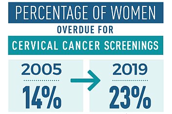 Infographic showing that the percentage of women overdue for a cervical cancer screening increased by 9% between 2015 and 2019