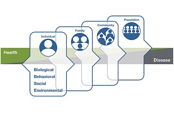 Illustration of the whole person health framework showing what affects health and disease. Individuals, families, communities, populations are shown as interconnected with biological, behavioral, social, environmental impacts on the individual.