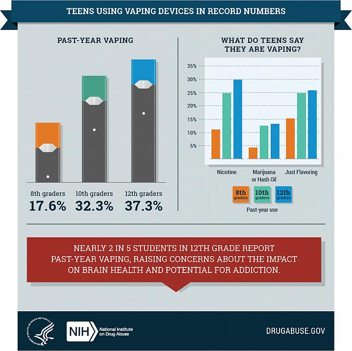 Infograph on teen vaping statistics